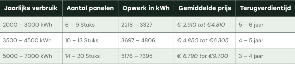 Hoeveel zonnepanelen heb ik nodig?