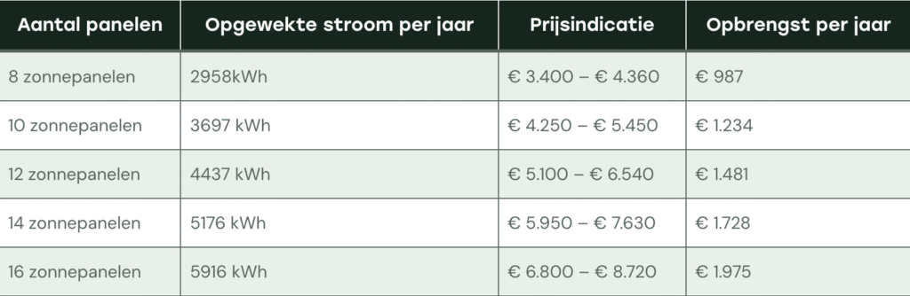 Wat kosten zonnepanelen
