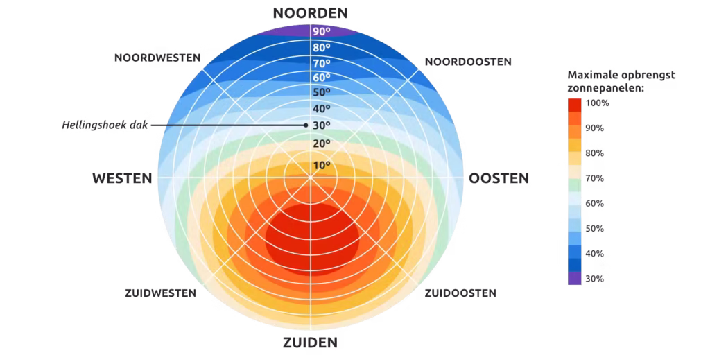 instralingsdiagram zonnepanelen instralingsdiagram zonnepanelen